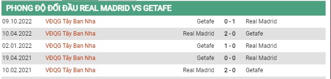 Thành tích đối đầu Real Madrid vs Getafe