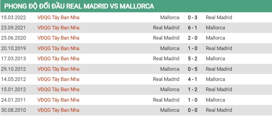 Lịch sử đối đầu của Real Madrid vs Mallorca