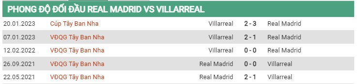 Thành tích đối đầu Real Madrid vs Villarreal