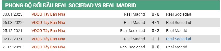 Thành tích đối đầu Real Sociedad vs Real Madrid