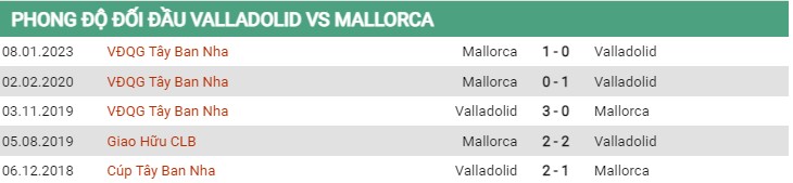 Thành tích đối đầu Real Valladolid vs Mallorca