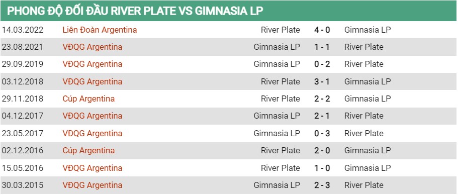 Lịch sử đối đầu của River Plate vs Gimnasia