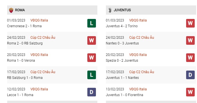 Phong độ gần đây Roma vs Juventus  