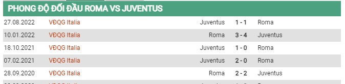 Thành tích đối đầu Roma vs Juventus  