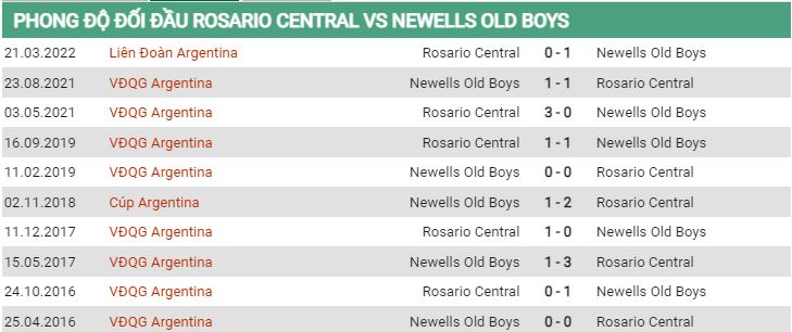 Lịch sử đối đầu Rosario Central vs Newells Old Boys 