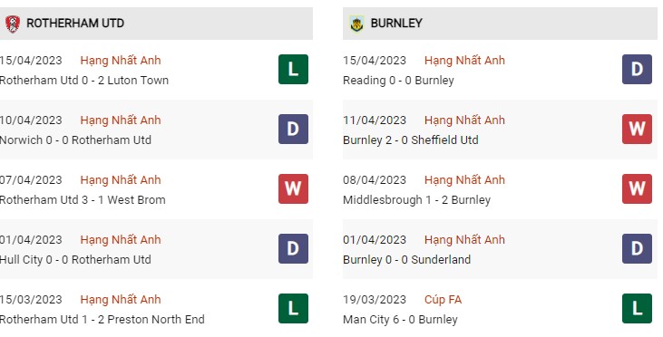 Phong độ gần đây Rotherham vs Burnley 