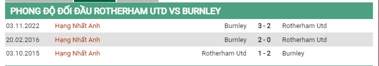 Thành tích đối đầu Rotherham vs Burnley 