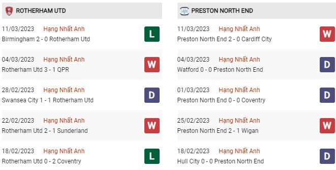 Phong độ gần đây Rotherham vs Preston