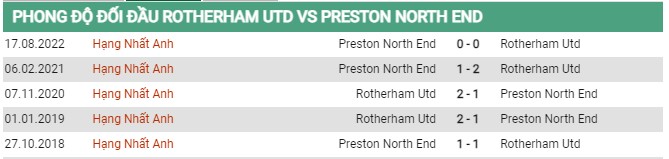 Thành tích đối đầu Rotherham vs Preston