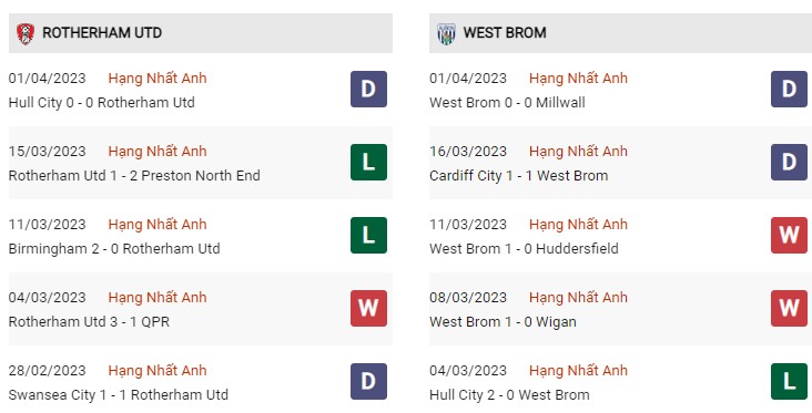 Phong độ gần đây Rotherham vs West Brom