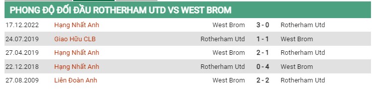 Thành tích đối đầu Rotherham vs West Brom