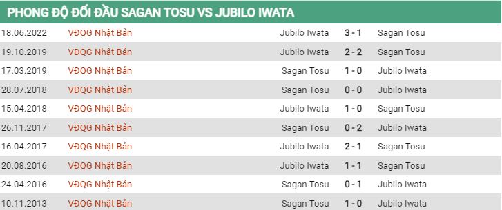 Lịch sử đối đầu Sagan Tosu vs Jubilo Iwata