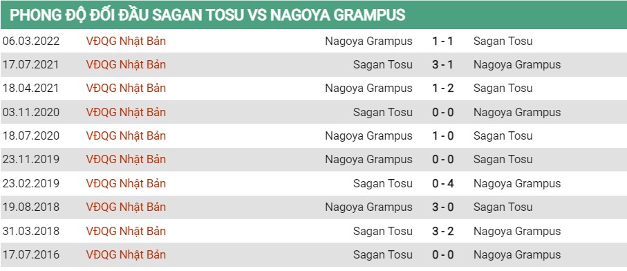 Lịch sử đối đầu của Sagan Tosu vs Nagoya Grampus