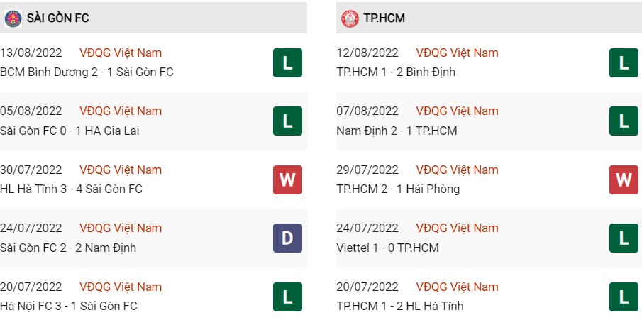 Phong độ gần đây của Sài Gòn vs TPHCM