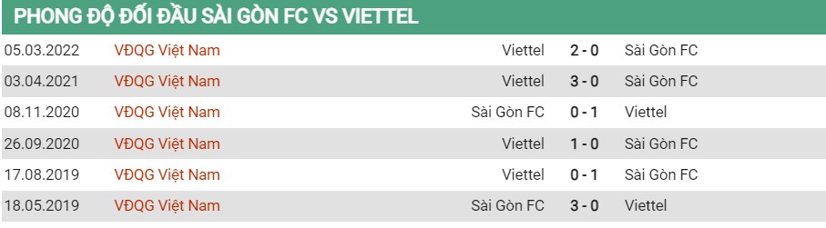 Lịch sử đối đầu của Sài Gòn vs Viettel