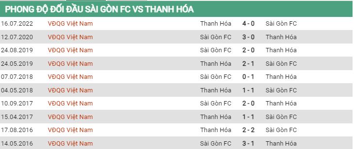 Lịch sử đối đầu Sài Gòn vs Thanh Hoá