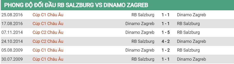 Lịch sử đối đầu của Salzburg vs Dinamo Zagreb