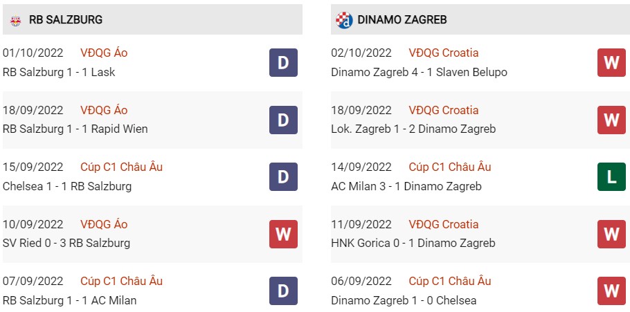 Phong độ gần đây của Salzburg vs Dinamo Zagreb