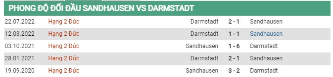 Thành tích đối đầu Sandhausen vs Darmstadt