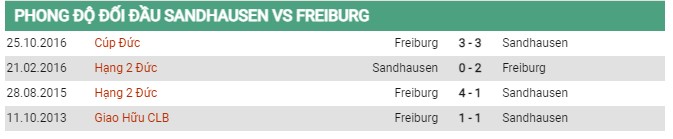 Thành tích đối đầu Sandhausen vs Freiburg