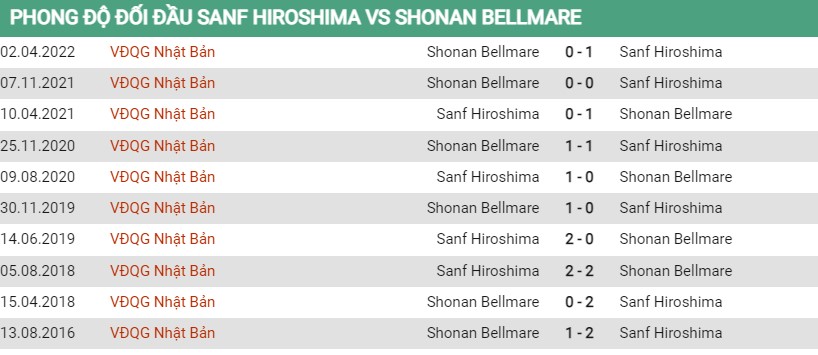 Lịch sử đối đầu của Sanfrecce Hiroshima vs Shonan Bellmare