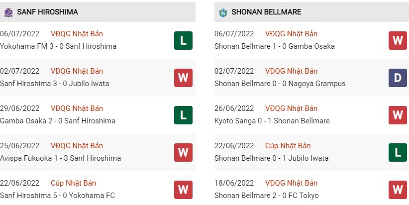 Phong độ gần đây của Sanfrecce Hiroshima vs Shonan Bellmare