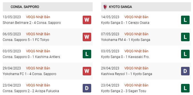 Phong độ gần đây Sapporo vs Kyoto Sanga