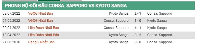 Thành tích đối đầu Sapporo vs Kyoto Sanga