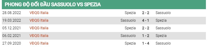 Thành tích đối đầu Sassuolo vs Spezia