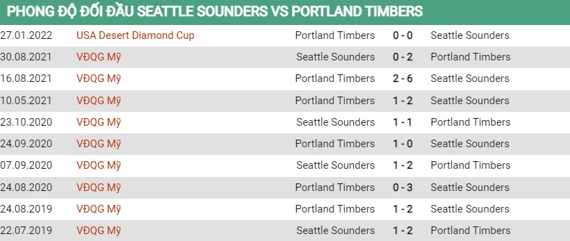 Lịch sử đối đầu Seattle vs Portland