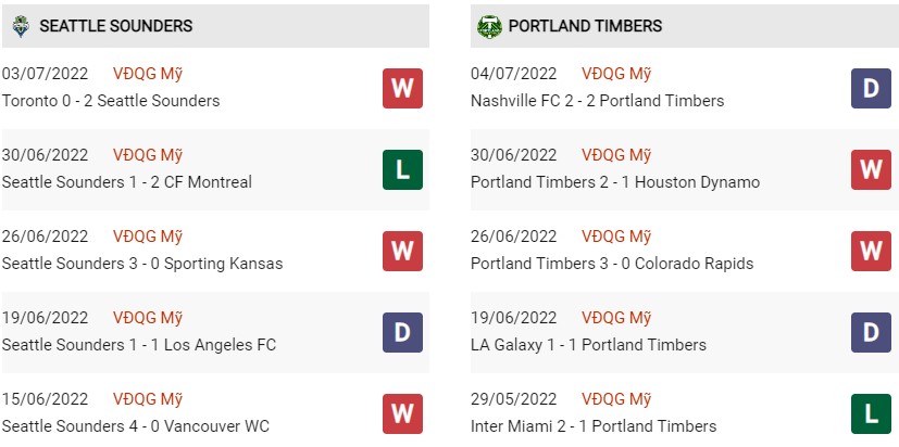 Phong độ Seattle vs Portland gần đây