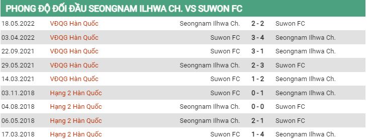 Lịch sử đối đầu Seongnam vs Suwon