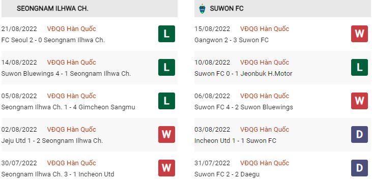 Phong độ gần đây Seongnam vs Suwon