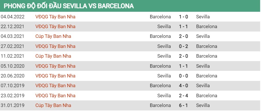 Lịch sử đối đầu của Sevilla vs Barcelona