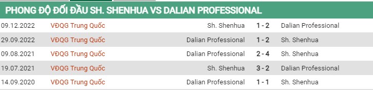 Thành tích đối đầu Shanghai Shenhua vs Dalian