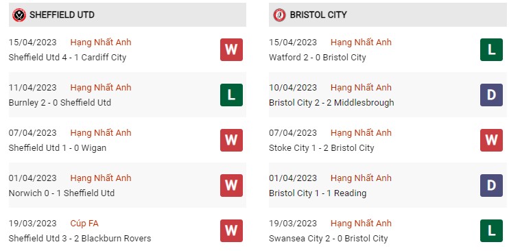 Phong độ gần đây Sheffield vs Bristol 