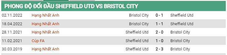 Thành tích đối đầu Sheffield vs Bristol 