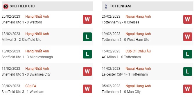 Phong độ gần đây Sheffield vs Tottenham