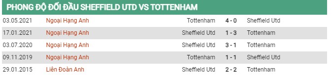 Thành tích đối đầu Sheffield vs Tottenham