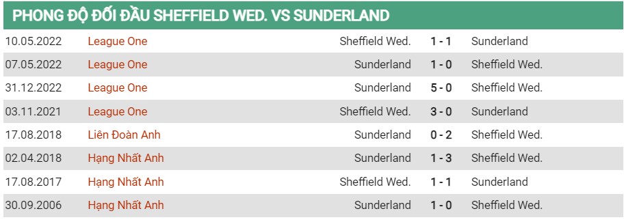 Lịch sử đối đầu của Sheffield Wed vs Sunderland