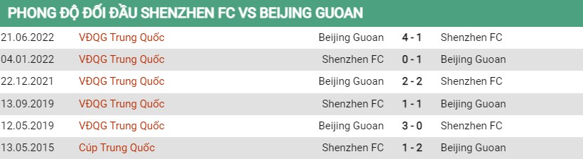 Lịch sử đối đầu của Shenzen vs Beijing Guoan