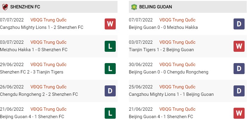 Phong độ gần đây của Shenzen vs Beijing Guoan