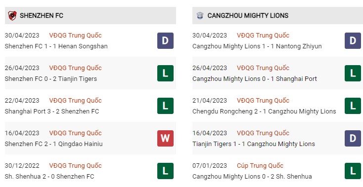 Phong độ gần đây Shenzhen vs Cangzhou