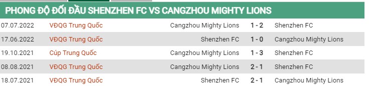 Thành tích đối đầu Shenzhen vs Cangzhou