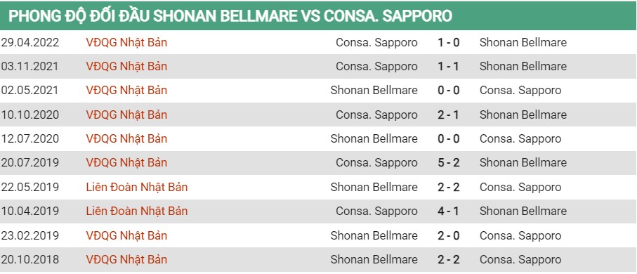 Lịch sử đối đầu của Shonan Bellmare vs Consadole Sapporo