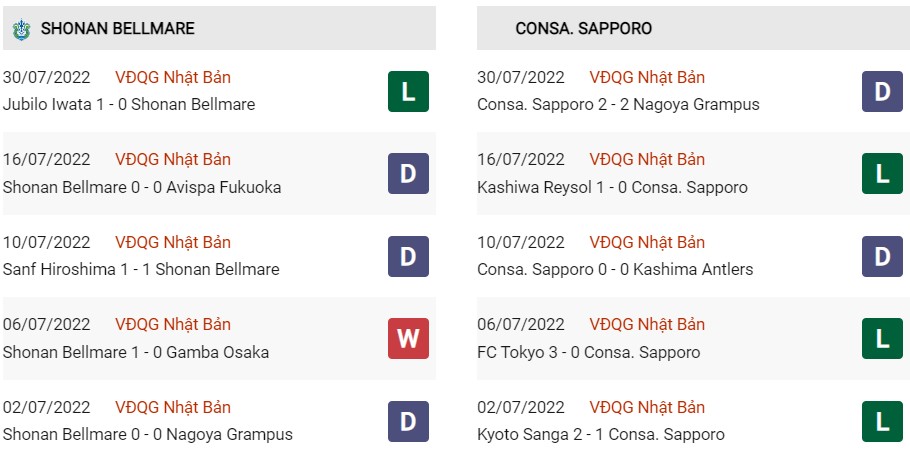 Phong độ gần đây của Shonan Bellmare vs Consadole Sapporo