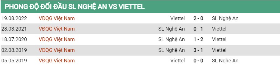 Lịch sử đối đầu của SLNA vs Viettel