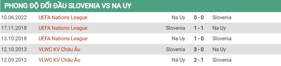 Lịch sử đối đầu của Slovenia vs Na Uy