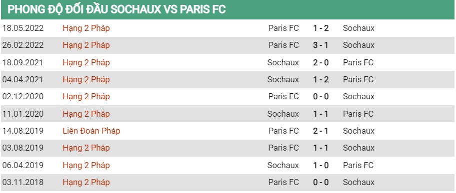 Lịch sử đối đầu của Sochaux vs Paris