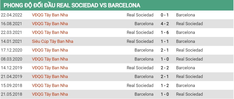 Lịch sử đối đầu của Sociedad vs Barcelona